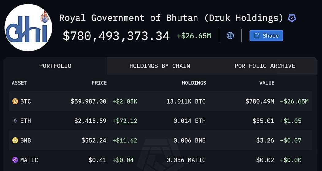 An Arkham post on X reveals Bhutan has amassed 13,029 Bitcoin, worth around $758 million.