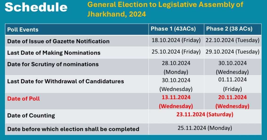 In its schedule announced today the ECI notification said polling would be held in 43 Assembly constituencies in Phase-1 on November 13 and and 38 Assembly constituencies in phase-2 on November 20.