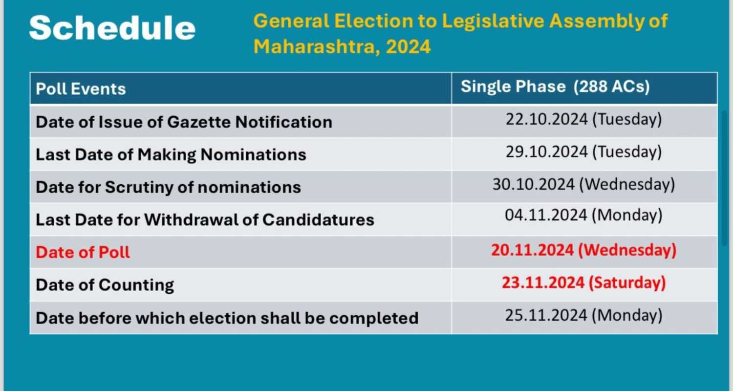 Maharashtra to Vote on November 20th Jharkhand on Nov 13 and 20th. Image ECI X.