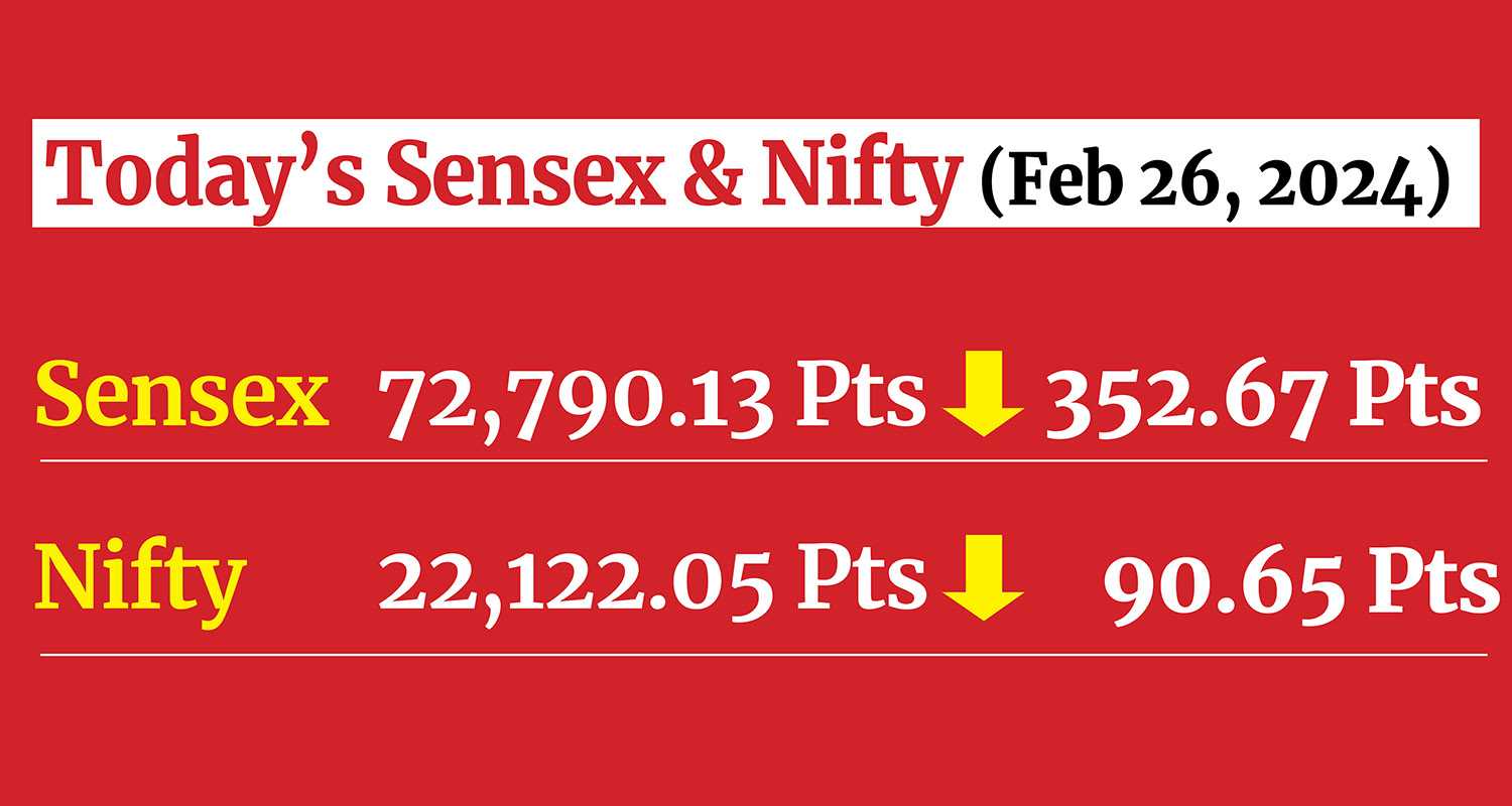 The 30-share BSE barometer Sensex closed at 72,790.13 points, down 352.67 points. The broader Nifty of NSE dropped 90.65 points to end the day at 22,122.05 points.