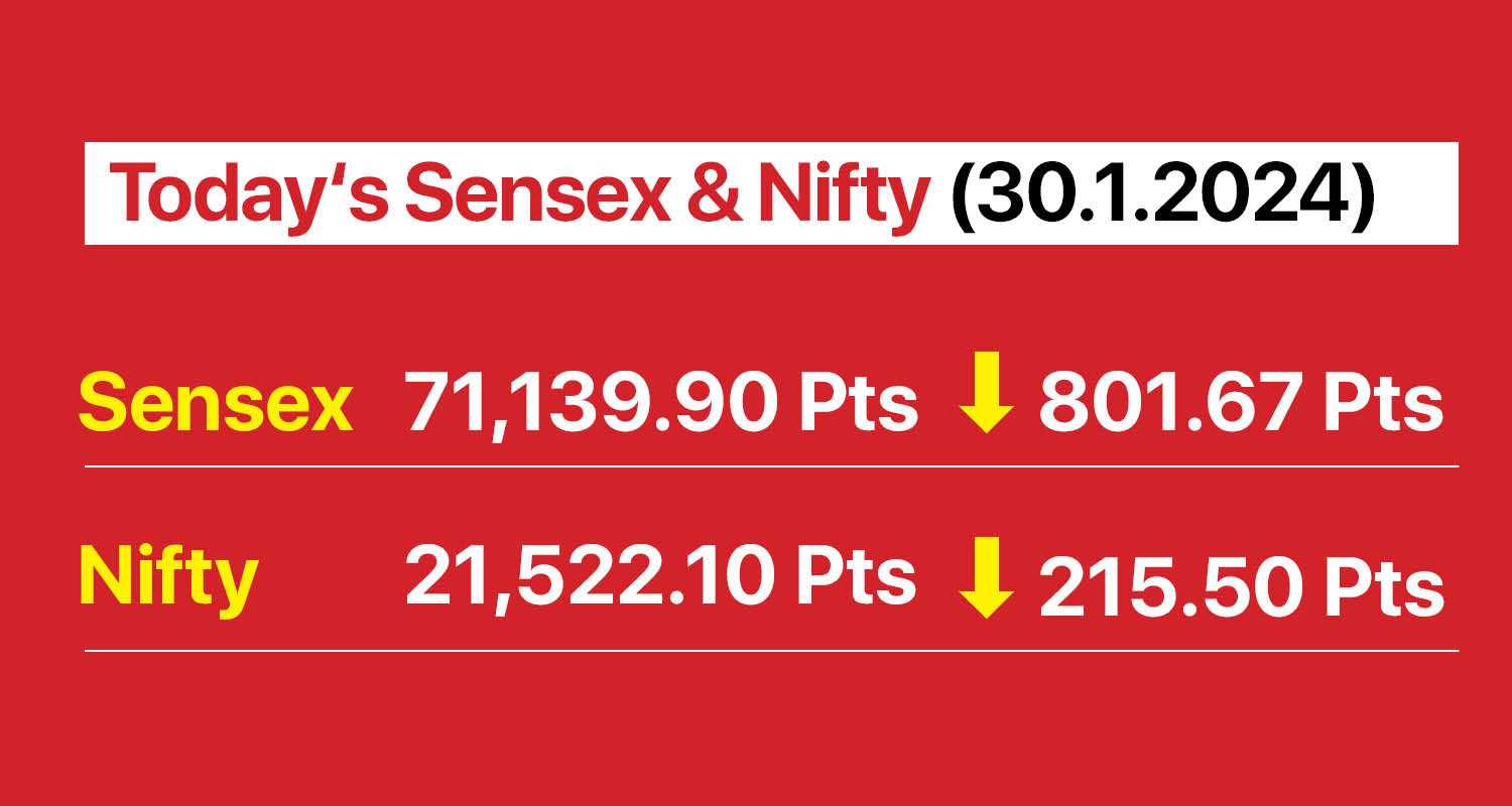 The 30-share BSE Sensex fell by 801.67 points the Nifty declined 215.50 points