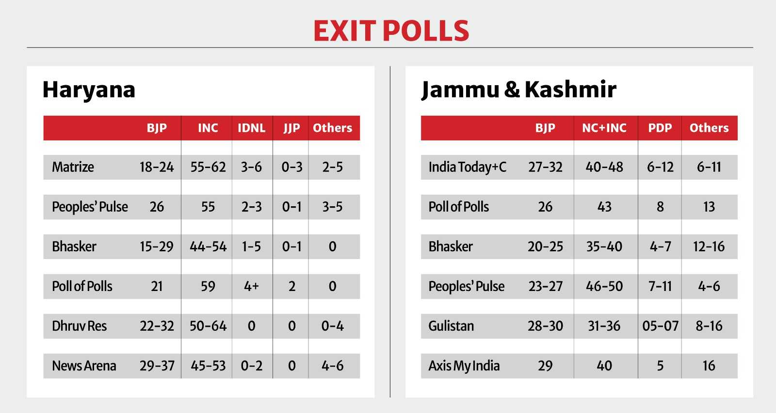 Exit poll data for Haryana and J&K.