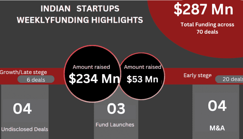 Indian startups secure $287 million in funding; Perfios emerges as second unicorn of 2024