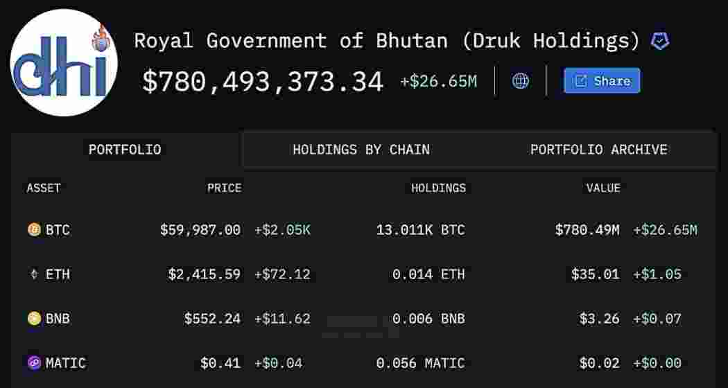 An Arkham post on X reveals Bhutan has amassed 13,029 Bitcoin, worth around $758 million.