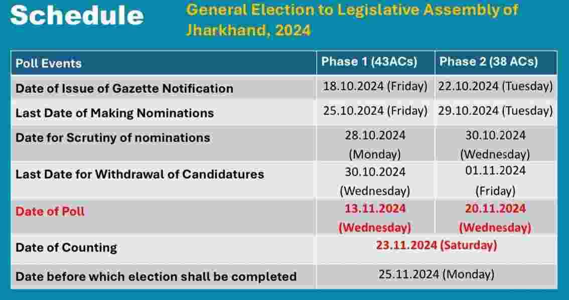 In its schedule announced today the ECI notification said polling would be held in 43 Assembly constituencies in Phase-1 on November 13 and and 38 Assembly constituencies in phase-2 on November 20.