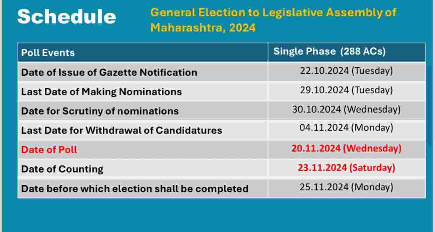 Maharashtra to Vote on November 20th Jharkhand on Nov 13 and 20th. Image ECI X.