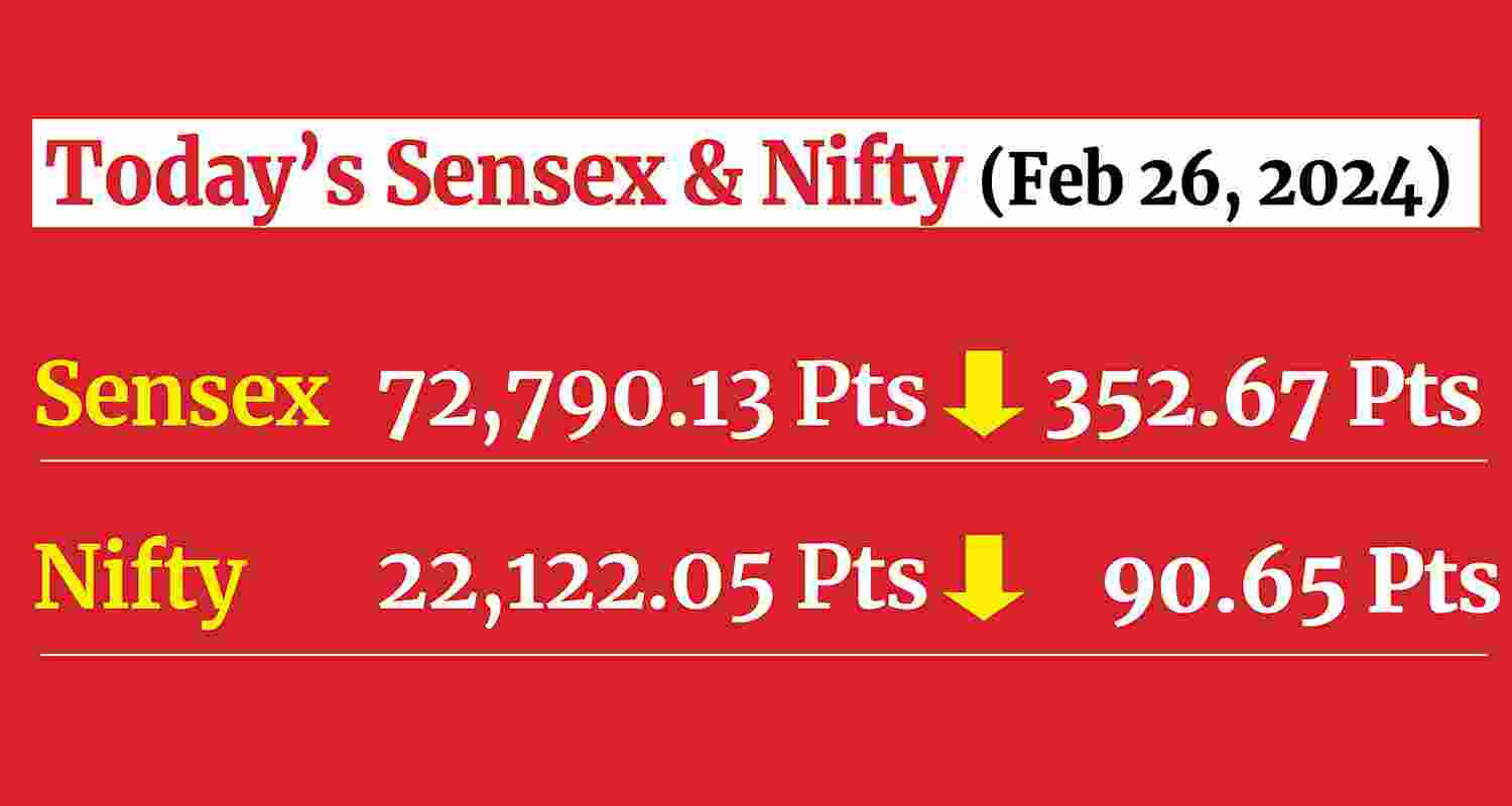 The 30-share BSE barometer Sensex closed at 72,790.13 points, down 352.67 points. The broader Nifty of NSE dropped 90.65 points to end the day at 22,122.05 points.