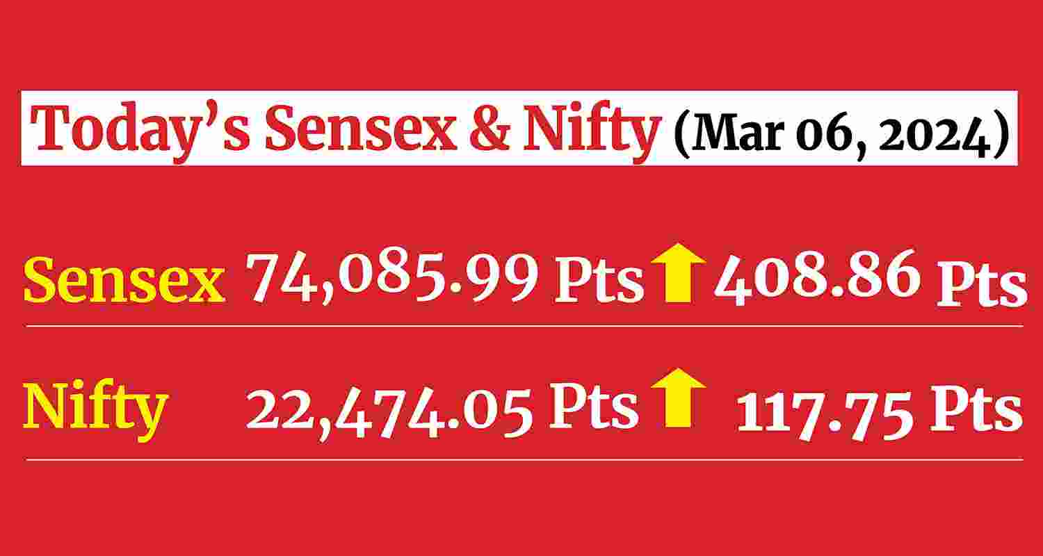 Sensex crosses 74,000, Nifty nears 22,500 for the first time