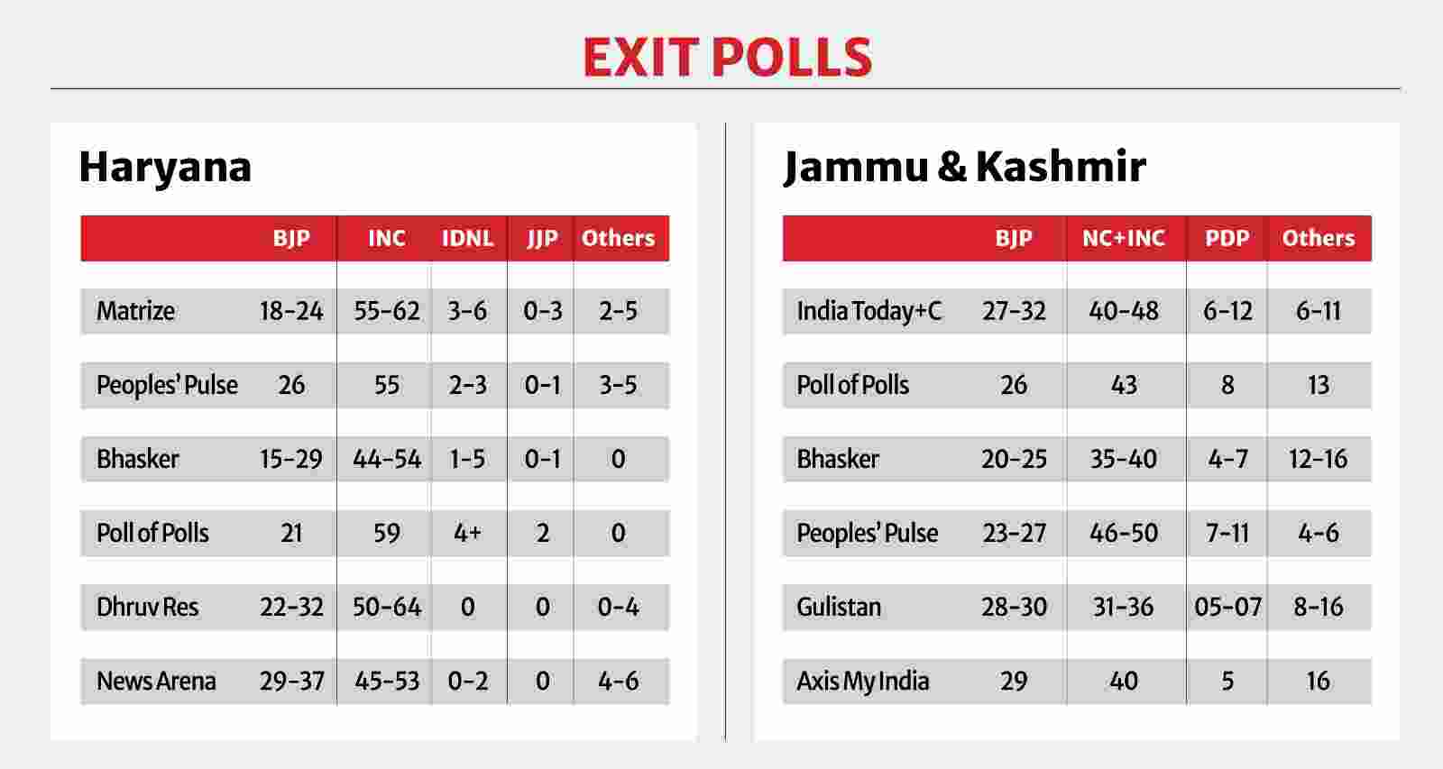 Exit poll data for Haryana and J&K.