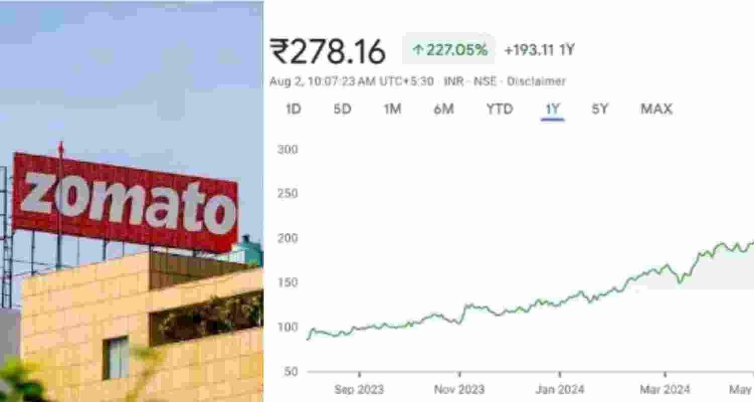 Zomato shares surge over 12 pc; hit 52-week high