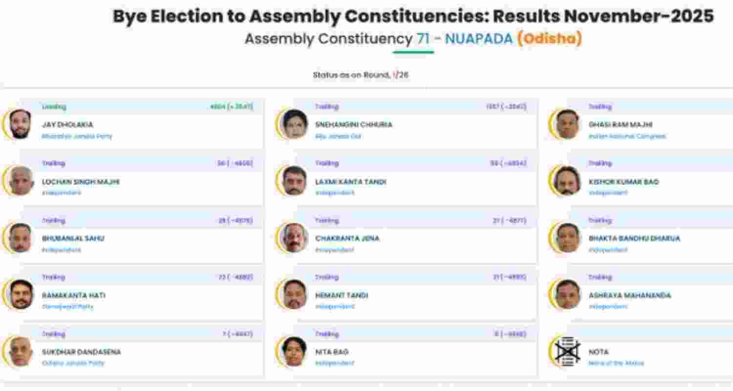 BJP's Jay Dholakia leads in Nuapada bypoll in Odisha