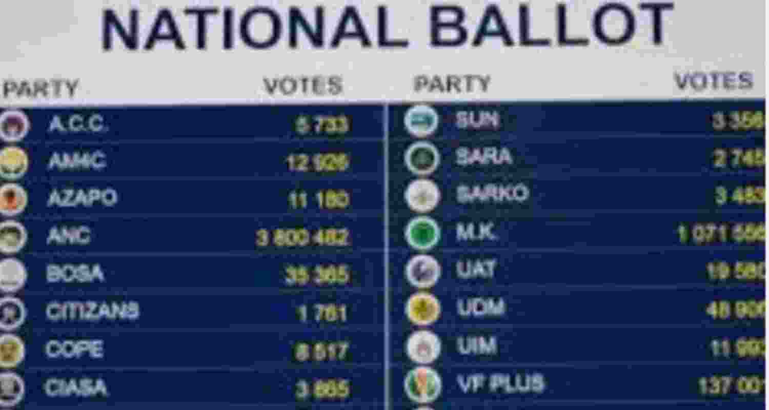 ANC loses majority in South Africa