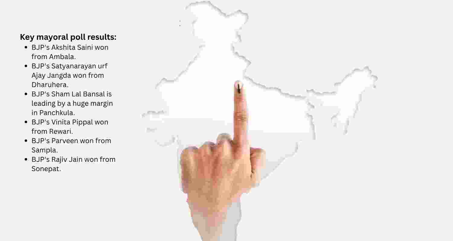 Haryana mayoral poll results.