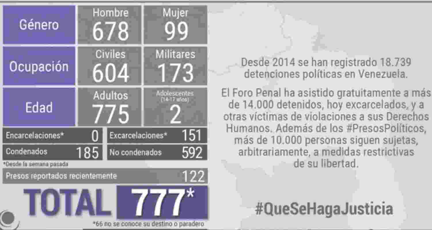Venezuela’s interim government has released over 100 political prisoners amid US pressure, as rights groups track hundreds freed since early January.