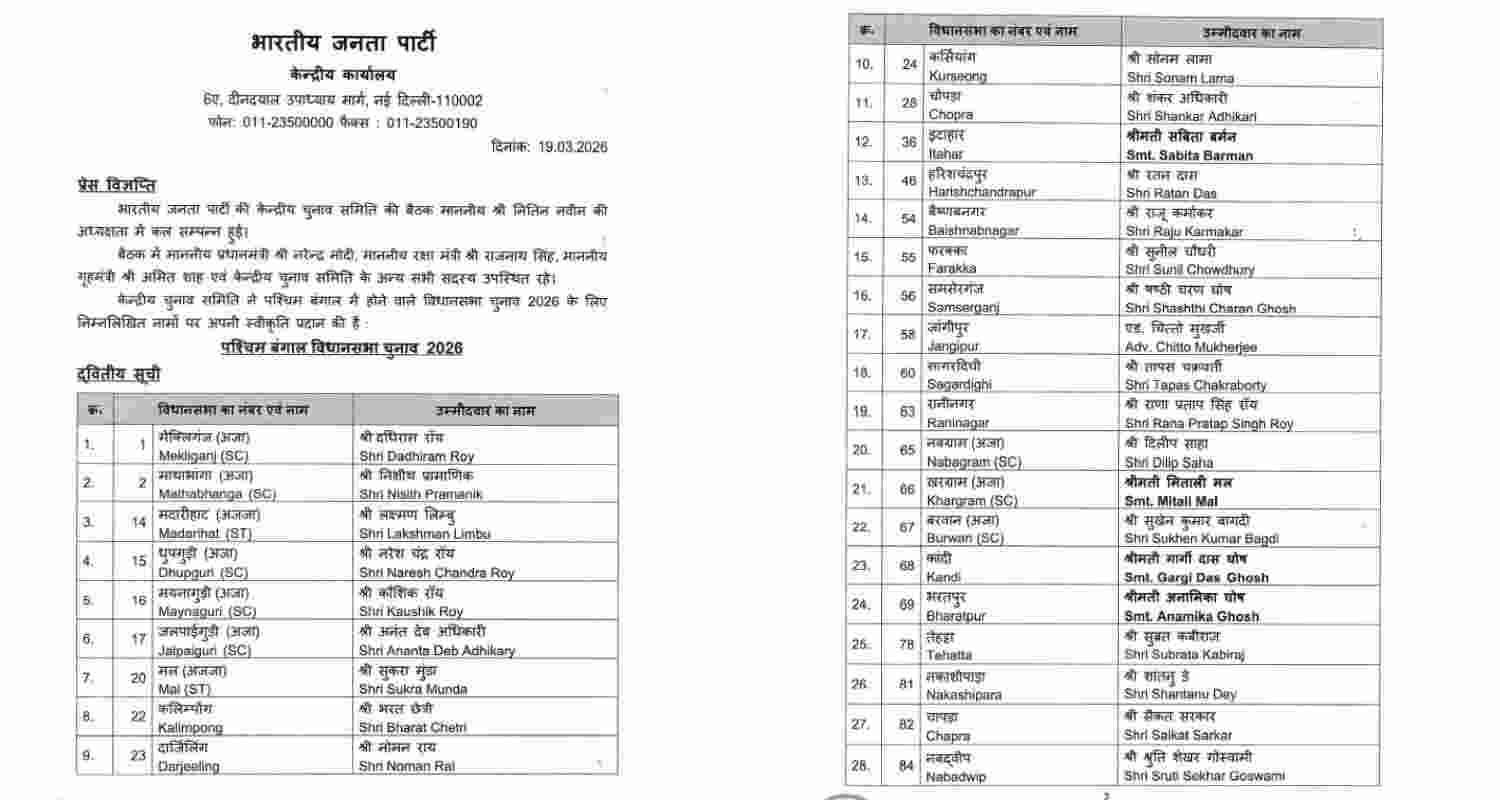 Bharatiya Janata Party unveils 111 candidates for Bengal polls, with ex-IPS Rajesh Kumar fielded from Jagaddal.