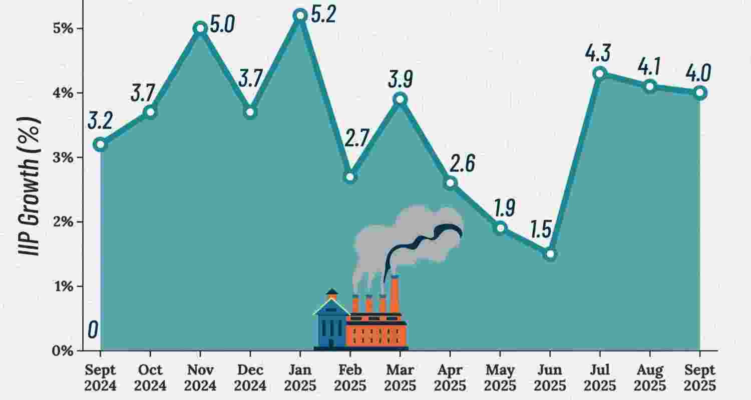 The factory output is measured in terms of the Index of Industrial Production (IIP). The factory output is measured in terms of the Index of Industrial Production (IIP).
