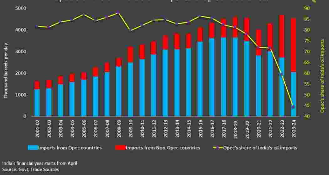 A bar diagram depicting India's imports from OPEC and non-OPEC countries during the 2023-24 financial year. A bar diagram depicting India's imports from OPEC and non-OPEC countries during the 2023-24 financial year.