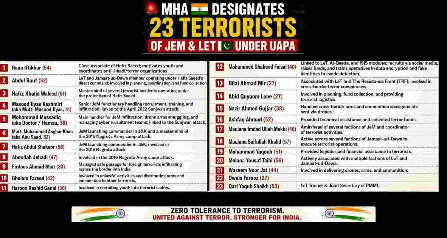 The Union Home Ministry has designated 23 Pakistan-based operatives, including 11 from Jammu and Kashmir, as individual terrorists under the UAPA. The Union Home Ministry has designated 23 Pakistan-based operatives, including 11 from Jammu and Kashmir, as individual terrorists under the UAPA.